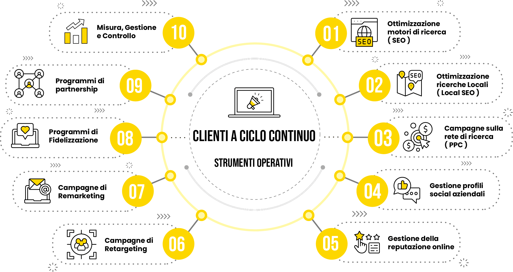 Diagramma strumenti operativi Clienti a Ciclo Continuo
